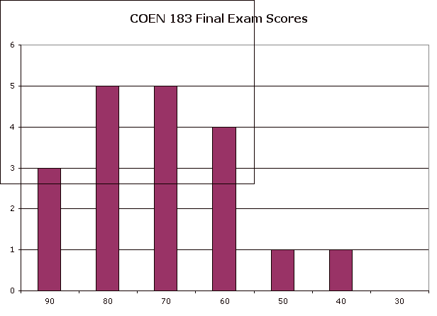 COEN 183 Final Exam Scores