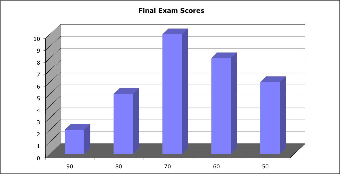 Exam scores