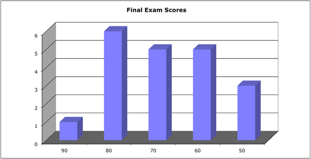 Final Exam Scores