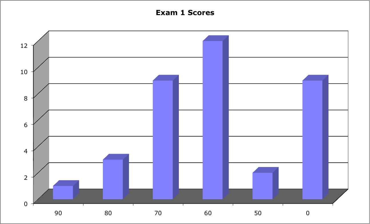 Exam Scores