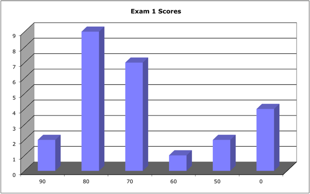 Exam 1 Scores - Histogram