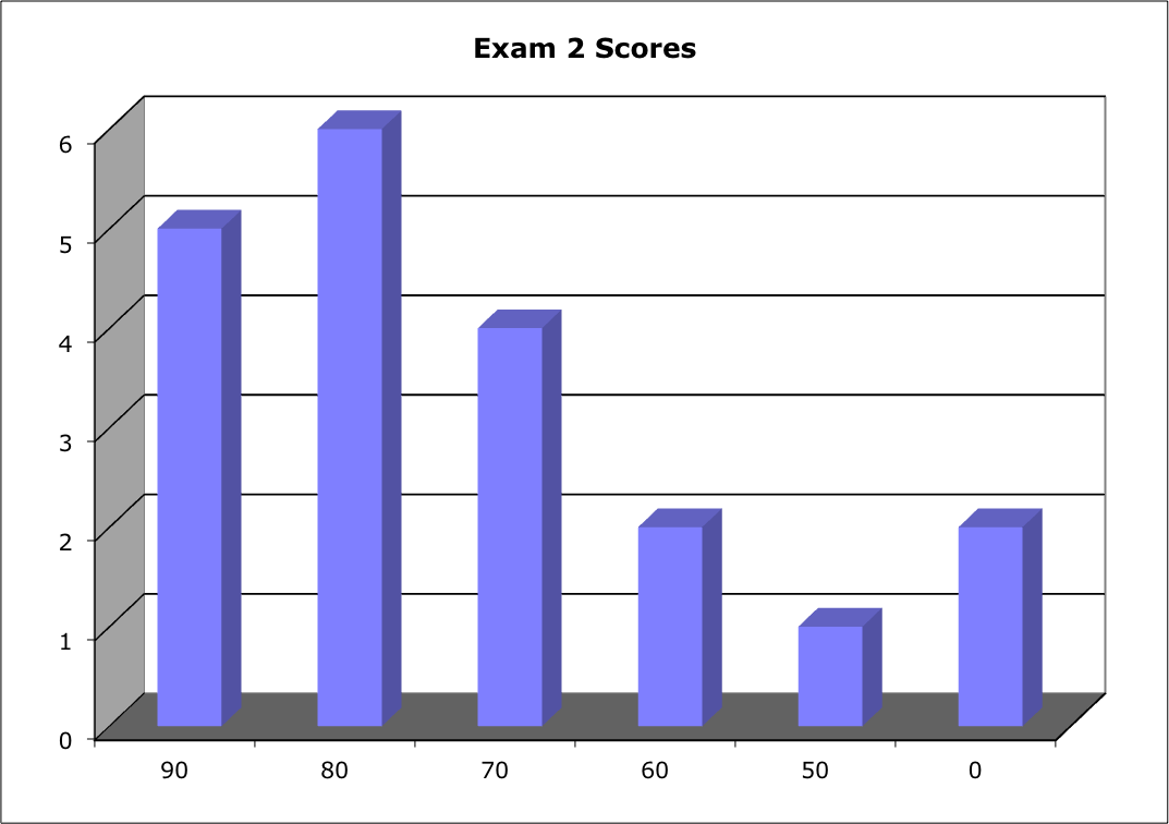 Exam 2 Scores - Histogram