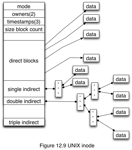 Fig. 12.9 UNIX inode structure